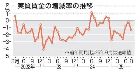 馬鹿「大谷～ノーベル賞～」→日本人の実質賃金マイナス、円安でGDP激減