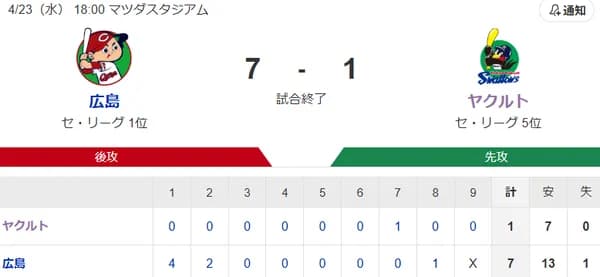 【試合結果】ヤクルト1-7広島　先発石川雅規1回6失点　西川タイムリー含む猛打賞