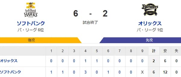 【6-2】ホークス勝利！！上沢6回2失点の好投　周東が19試合連続安打　柳町がソロホームランを含む猛打賞