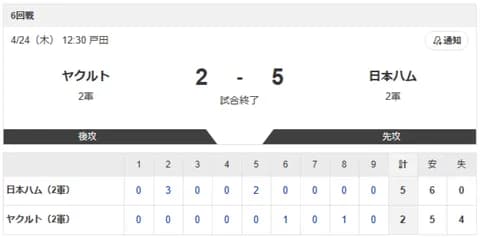 【2軍 ヤクルトvs.日本ハム】2-5で勝利！