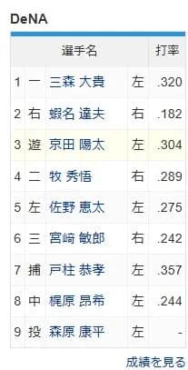 【悲報】三浦監督、2番に1割台の打者を入れるうっかりミスをしてしまう