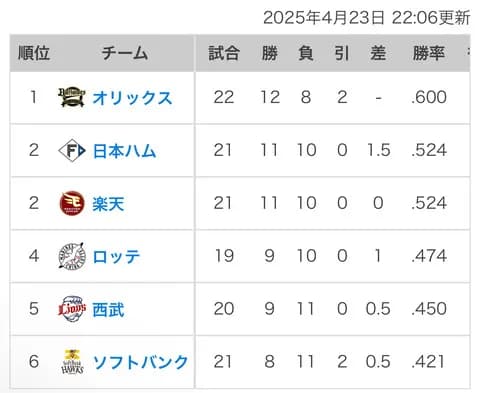 パ・リーグ首位から最下位まで3.5ゲーム差wwwwwwwwwwww