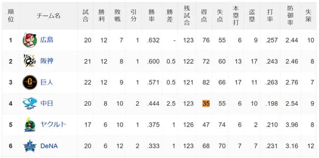 中日 昨日までの20試合の総得点数wwwwwww