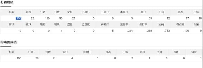 フアン・ソト（1200億円）「打率.233  3本  OPS.753」←率直な感想ｗｗｗｗｗ