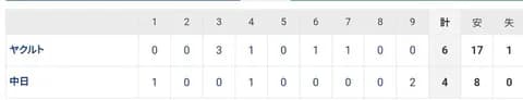 【試合結果】 4/25 中日 4 -6 ヤクルト 高橋宏斗4回途中KO、、3連敗