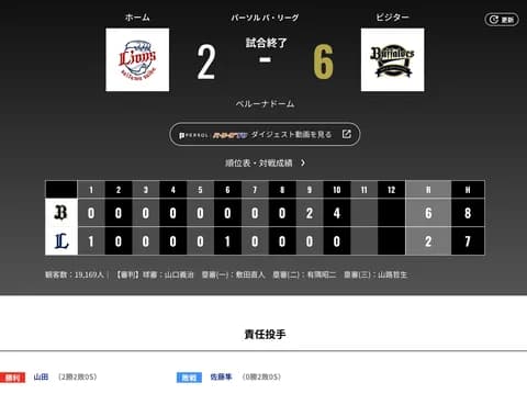 オリックス 西武に6対2で勝利！5戦ぶりの白星！まさかのパ・リーグ貯金独占