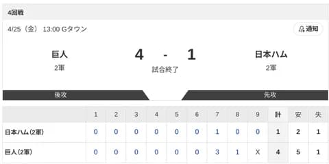 【2軍 巨人vs.日本ハム】4-1で負け