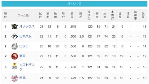 パ・リーグ 順位表 (4/25)
