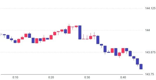 1ドル144円突破w w w w w w w w w w w w w w w w w w w w
