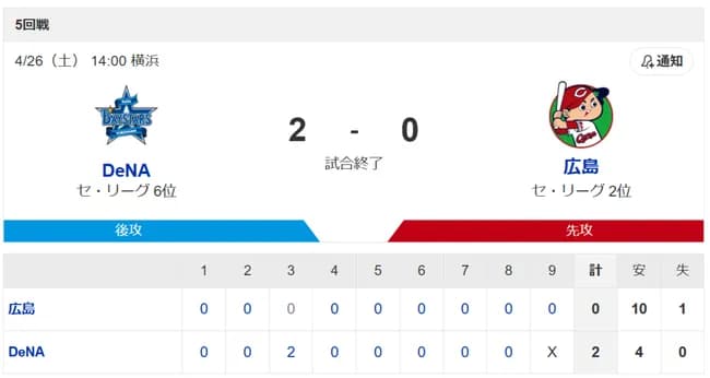 横浜DeNA、4安打2得点で勝利　広島は10安打無得点