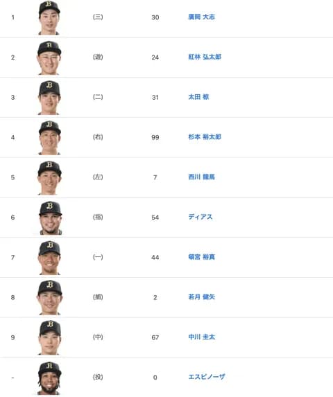 4.26vs西武 オリックススタメンの反応 1番(三)廣岡