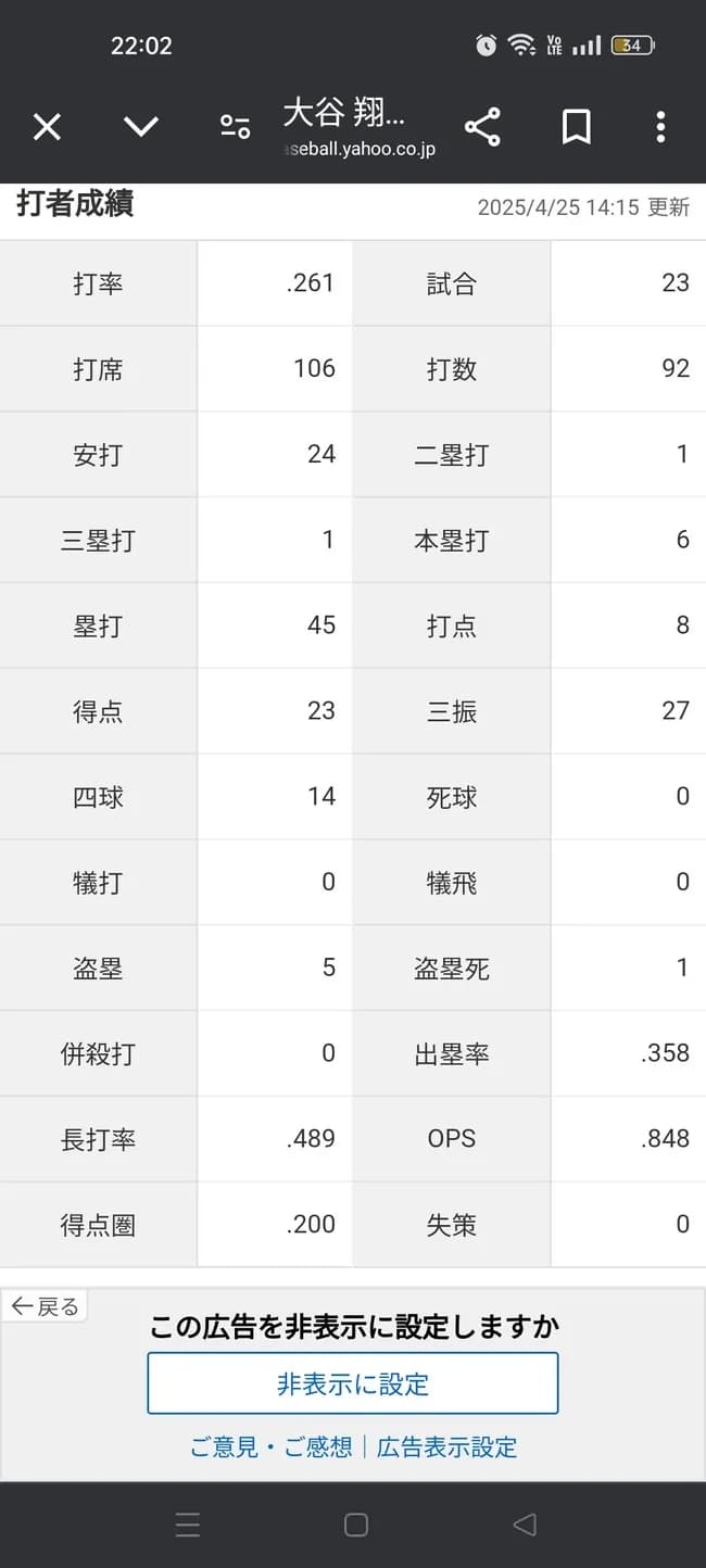 大谷翔平（DH専100億）「打率.261（92-24）6本 8打点 OPS.848」←これについての率直な感想wwww