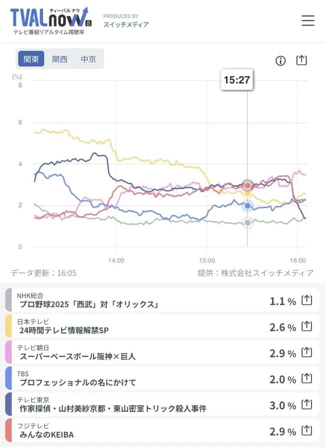 【大悲報】プロ野球視聴率、逝くWWWWWWWWWWWWWWWWWWWWWWWWWWWWWWWWWWWWWWWWWWWWWWWWWWWWW