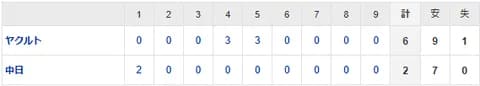 【試合結果】 4/27 中日 2-6 ヤクルト　好投メヒア突然の乱調　逆転許し敗戦・・借金は3に