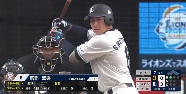 西武・渡部聖弥、13試合目で9回目のマルチヒットｗｗｗｗ