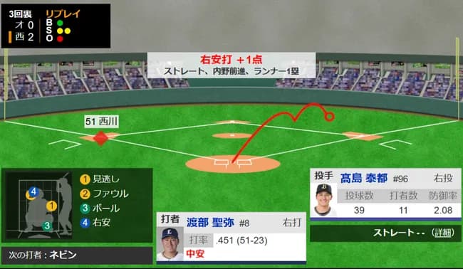 西武ルーキー渡部聖弥さん、今日もいきなり2打席連続タイムリーwwwwwww