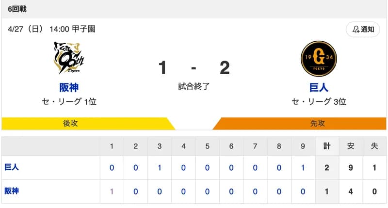 【試合結果】T 1-2 G [4/27]　巨人・岸田勝ち越しタイムリー！　阪神・岩崎失点7連勝ならず