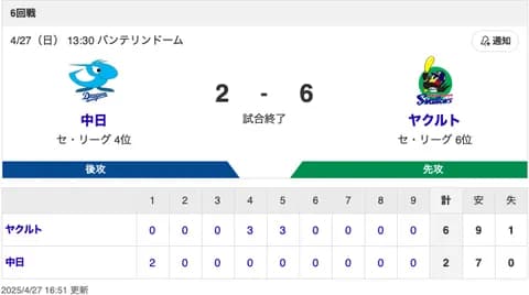 【試合結果】中日 2-6 ヤクルト ボスラータイムリー 近藤が復帰戦で無失点