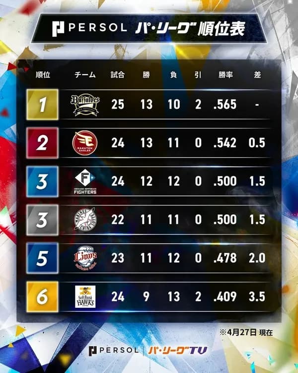 【急募】日本ハムが混パから抜け出す方法