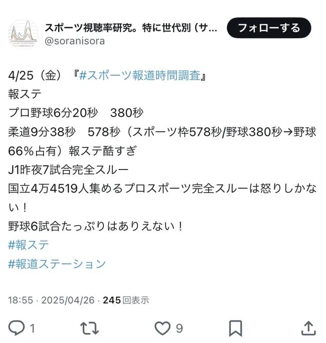 【異常】報道ステーションさん、10分あるスポーツ枠で7試合行われたJリーグを1秒も扱わない…