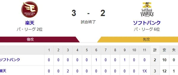 【3-2】ホークスサヨナラ負け