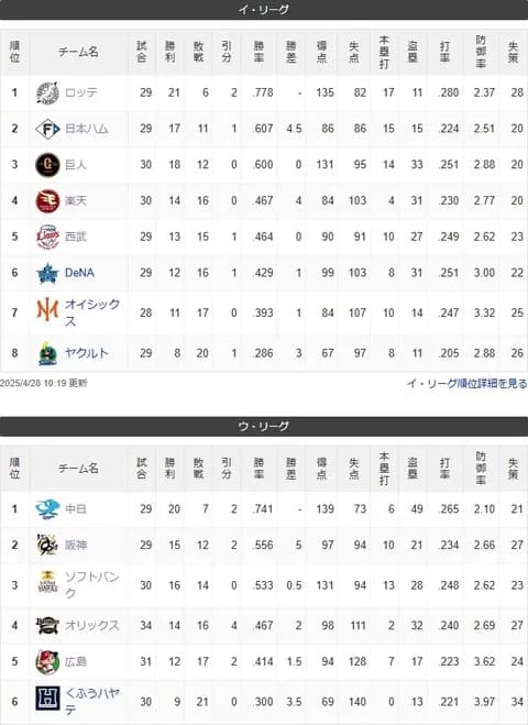 昨年新規参入くふうハヤテとオイシックスの戦力が厳しすぎて『二軍成績が参考記録に…』と言われてしまう