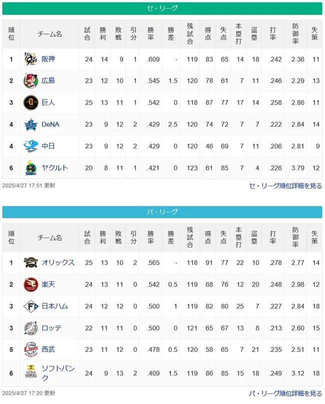 ●●●東京 ●●●中日 ●●●横浜 読売○○ 広島○○ 阪神○○○○○