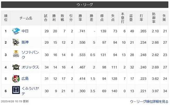 中日ドラゴンズという二軍の帝王