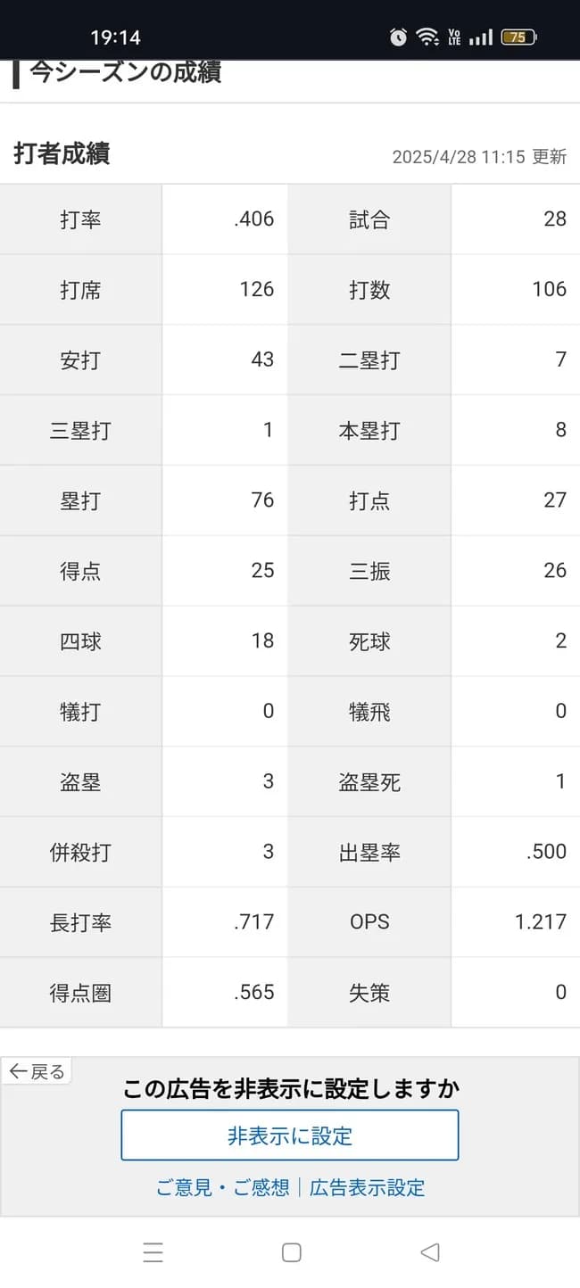 アーロン・ジャッジ「打率.406（106-43）8本27打点 OPS1.217 」←これについての感想ｗｗｗｗｗｗ