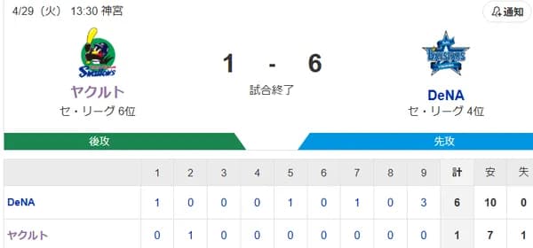 【試合結果】ヤクルト1-6横浜DeNA　ランバート5回途中2失点で2敗目　武岡2安打1打点