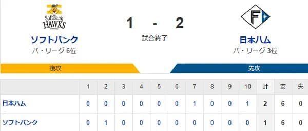 【1-2】ホークス 山川がホームランで先制するも延長戦で勝ち越しを許し敗戦　モイネロ7回1失点の好投