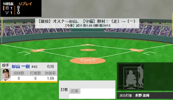 ホークス延長戦突入　杉山、初球被弾