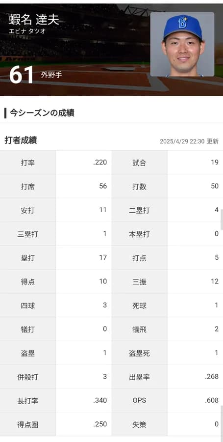 「2番・中堅」DeNA蝦名達夫が3安打3得点の活躍「中軸にいい打者がいる。塁に出てつなぐだけ」