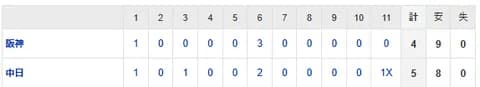 【試合結果】 4/30 中日 5×-4 阪神　延長11回カリステ犠牲フライでサヨナラ勝ち！連勝！