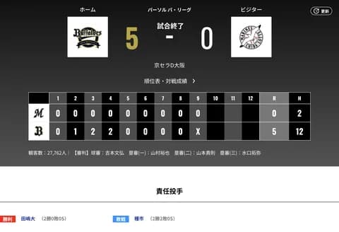 オリックス ロッテに5対0で勝利!田嶋神!廣岡神!投打噛み合ったナイスゲームやったわね