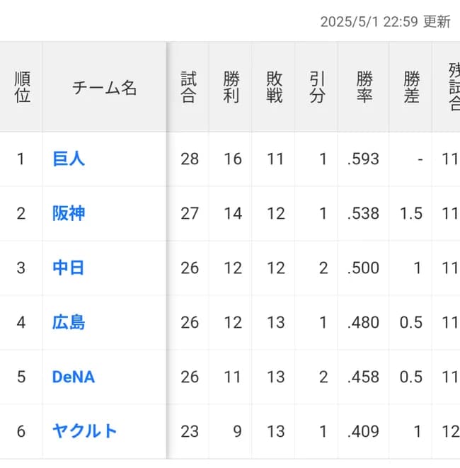 【朗報】中日ドラゴンズAクラス