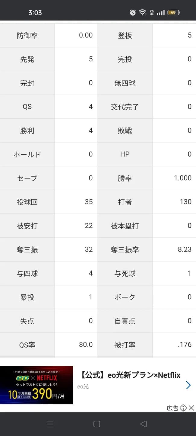 山崎伊織「4勝0敗 防御率0.00 投球回35 whip0.74」←これについての率直な感想wwwwwwww