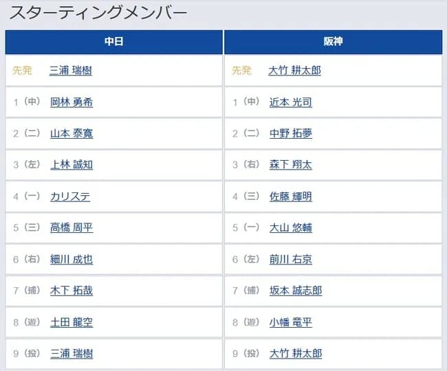 【中日対阪神5回戦】7（捕） 坂本 誠志郎　8（遊） 小幡 竜平