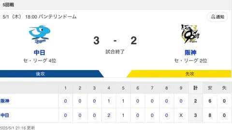 【試合結果】中日 3-2 阪神 育成出身の三浦が5回2失点でプロ初先発初勝利！！！臨時の勝ちパターンが必死で凌ぎ3連勝&5割復帰！！！！！