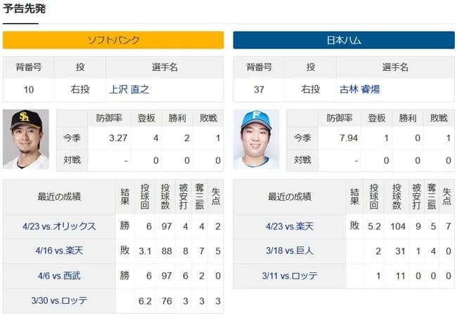 【因縁の対決】上沢直之さん、本日日ハム戦登板予定