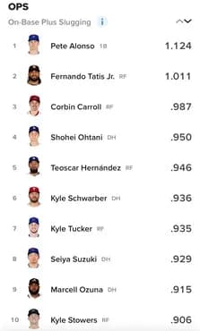 【超絶悲報】大谷翔平さん、不調の3-4月成績はOPS.950のリーグ4位でフィニッシュ