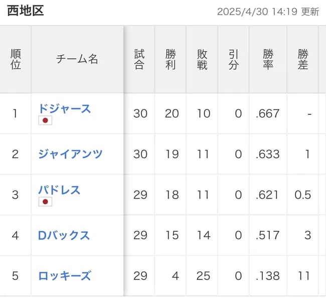 【画像】ドジャースの地区、なんか変なのが居るｗｗｗｗｗｗｗｗ