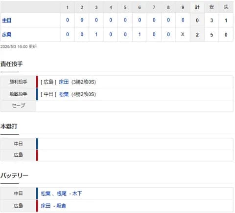【試合結果】 5/3 中日 0-2 広島　完封負けで連勝ストップ・・松葉7回2失点も打線僅か3安打