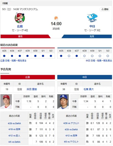 【ドラゴンズ実況】 5/3 中日 vs 広島（マツダ）14:00~　先発：松葉【中継:中京TV　Jスポ1】