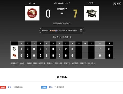 オリックス 楽天に7対0で勝利！敵地・仙台で7連勝