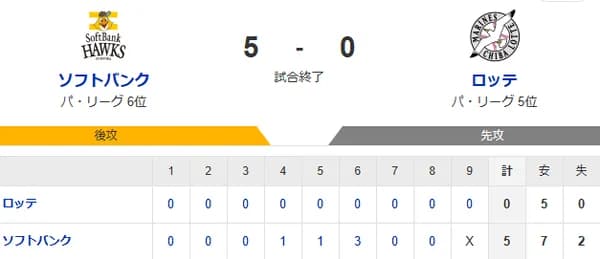【5-0】ホークス2連勝！！山川がホームランで先制　牧原大が猛打賞の活躍