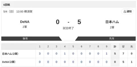 【2軍 DeNAvs.日本ハム】0-5で勝利！