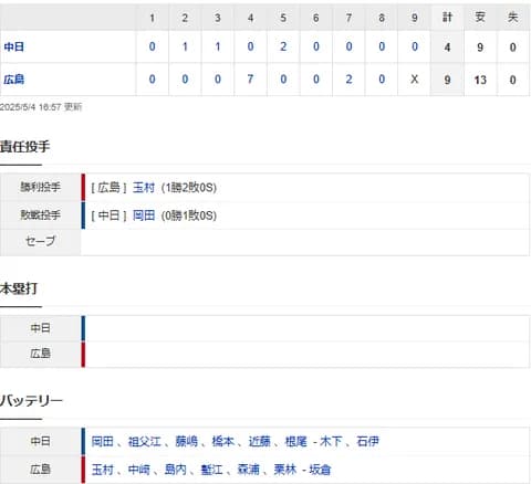【試合結果】 5/4 中日 4-9 広島　岡田4回途中4失点・・祖父江も崩れて大量失点、連敗で借金1