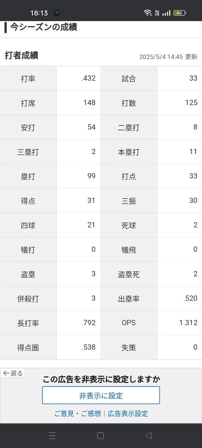 アーロン・ジャッジ「打率.432(125-54)11本33打点 OPS1.312」←これについての感想www