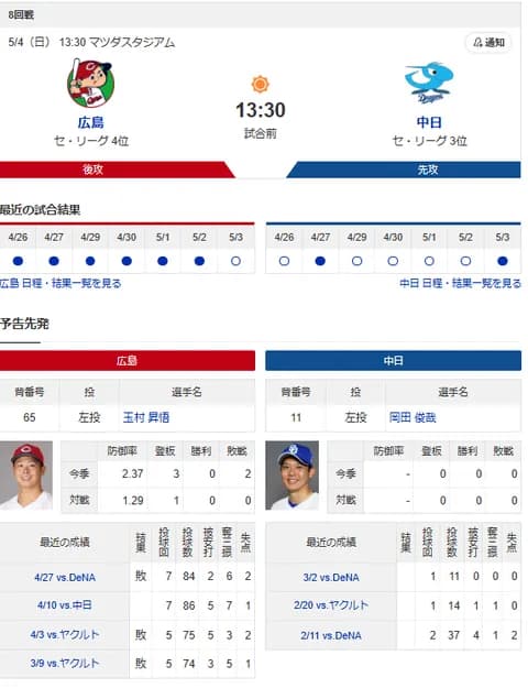 【ドラゴンズ実況】 5/4 中日 vs 広島（マツダ）13:30~　先発：岡田【中継:メーテレ　Jスポ1】